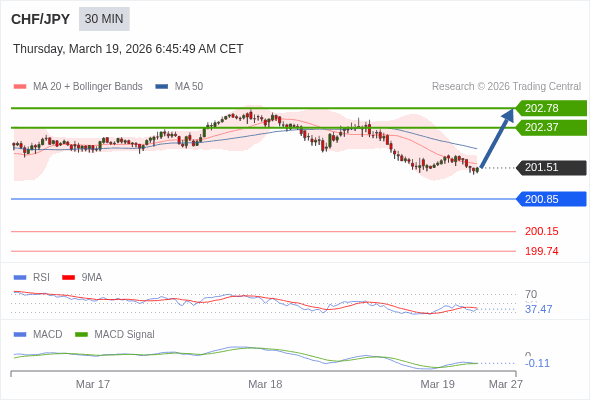 CHF/JPY mungkin naik 86 - 127 pip.