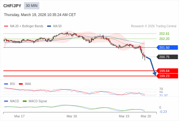 CHF/JPY bisa turun 111 - 152 pips.