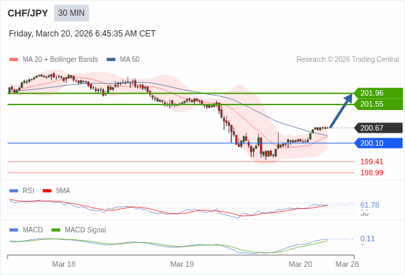 CHF/JPY mungkin naik 88 - 129 pips.