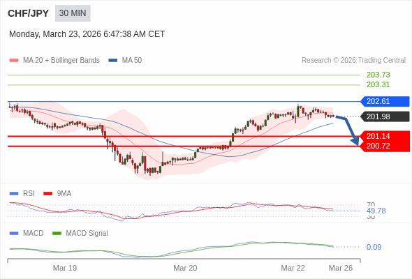 CHF/JPY mungkin turun 84 - 126 pip.