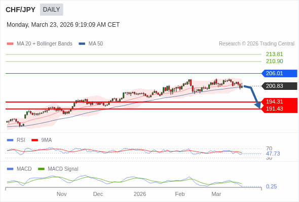 CHF/JPY mungkin turun ke 191,43 - 194,31.