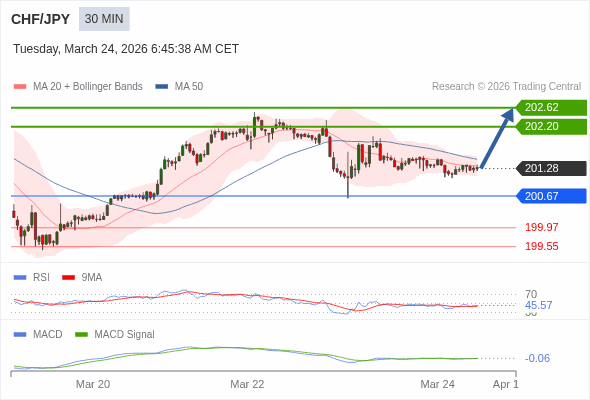 CHF/JPY mungkin naik 92 - 134 pips.