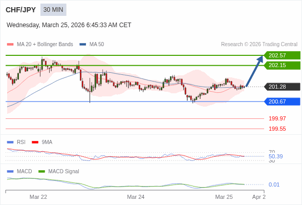 Die Preise könnten kurzfristig wieder zurückgehen.