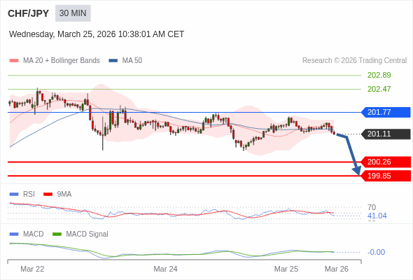 CHF/JPY mungkin turun 85 - 126 pips.