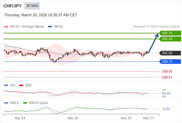 CHF/JPY mungkin naik 100 - 142 pips.