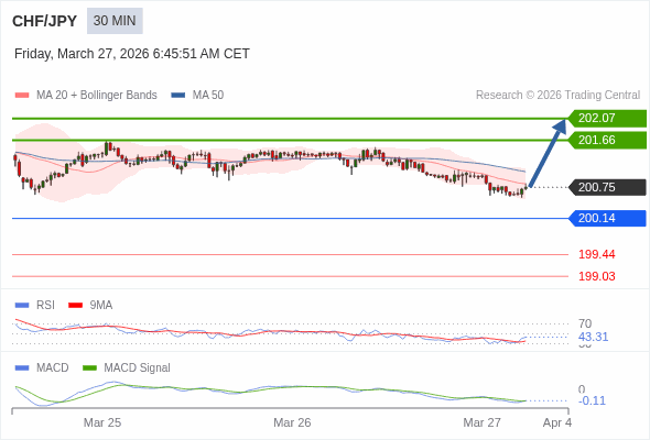 CHF/JPY mungkin naik 91 - 132 pips.