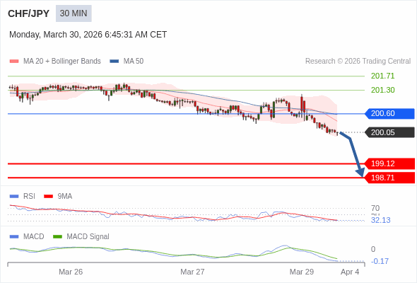 CHF/JPY mungkin turun 93 - 134 pip.