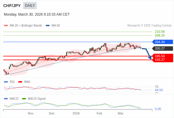 CHF/JPY mungkin akan turun ke 193.27 - 195.59.