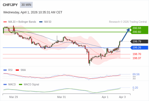 CHF/JPY mungkin naik 81 - 114 pips.