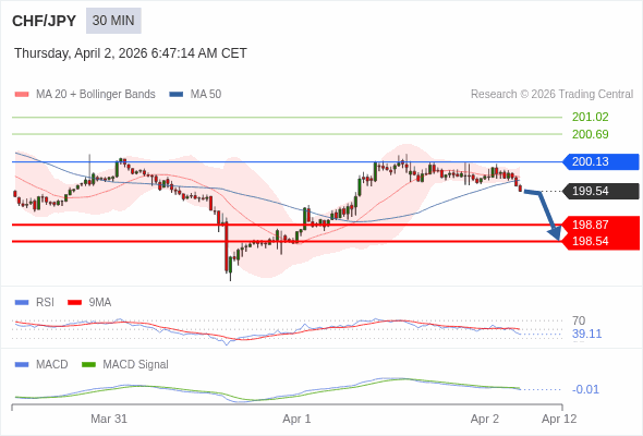 CHF/JPY mungkin turun 67 - 100 pips.