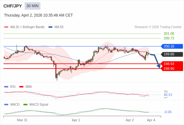 CHF/JPY mungkin turun 67 - 100 pip.