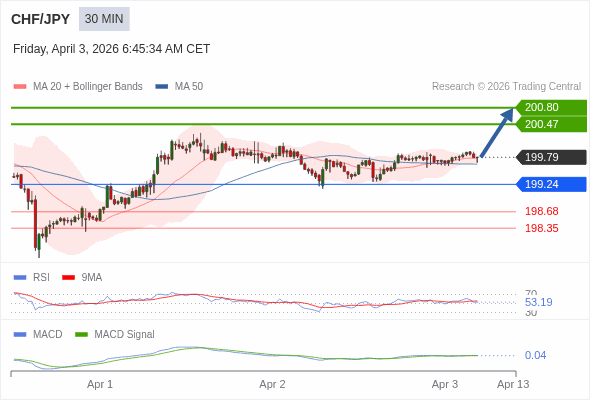 CHF/JPY mungkin naik 68 - 101 pips.