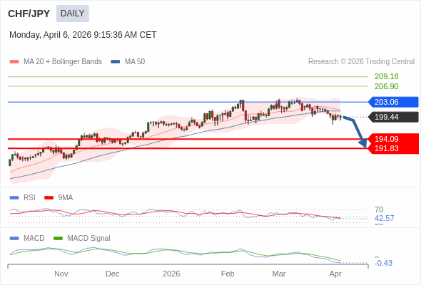 CHF/JPY mungkin turun ke 191,83 - 194,09.
