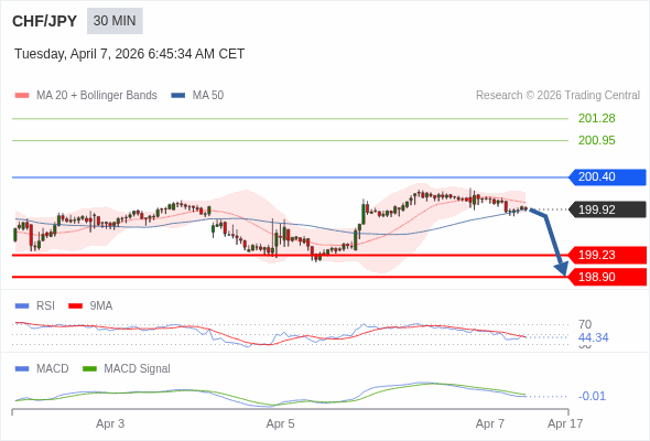 CHF/JPY mungkin turun 69 - 102 pips.