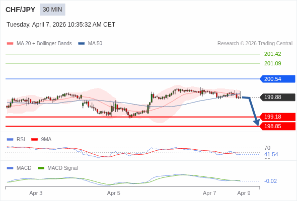 CHF/JPY mungkin turun 70 - 103 pips.