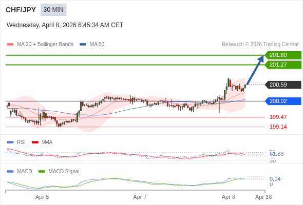 CHF/JPY mungkin naik 68 - 101 pips.