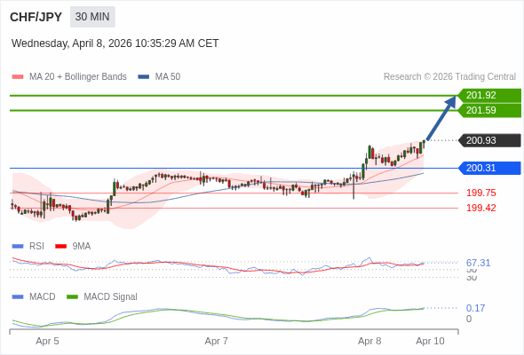 CHF/JPY mungkin naik 66 - 99 pip.