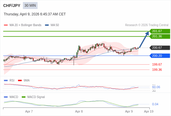 CHF/JPY mungkin naik 69 - 100 pips.