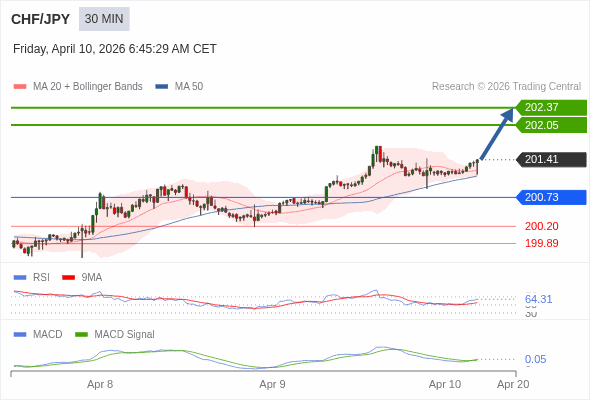 CHF/JPY mungkin naik 63 - 95 pips.