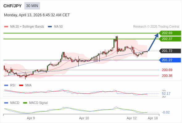 CHF/JPY mungkin naik 65 - 97 pip.