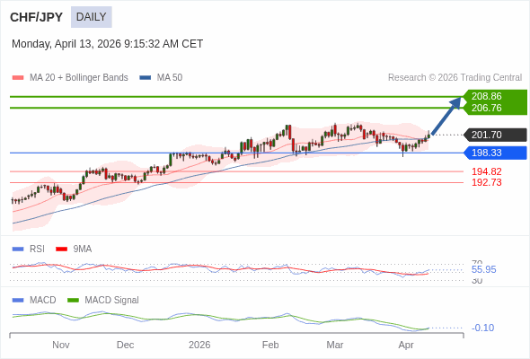 CHF/JPY mungkin naik ke 206,76 - 208,86.