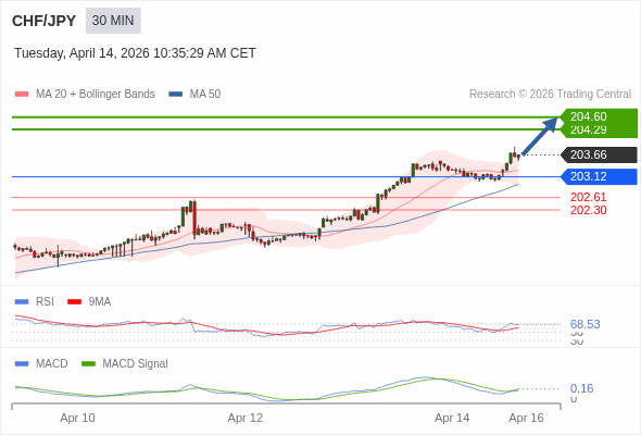 CHF/JPY bisa naik 63 - 94 pips.