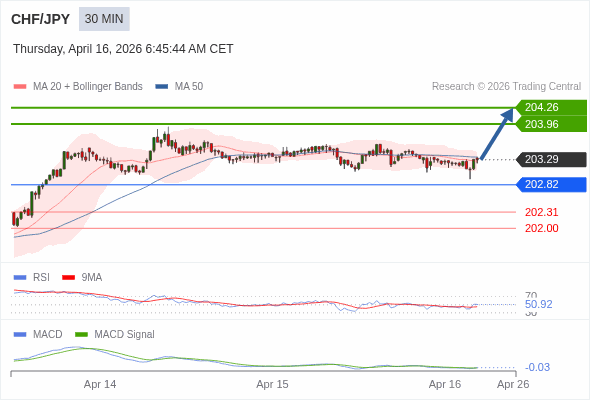 CHF/JPY mungkin naik 67 - 97 pip.