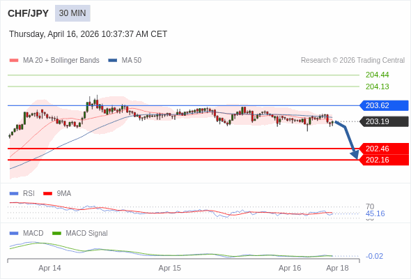 CHF/JPY mungkin turun 73 - 103 pip.
