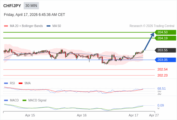 CHF/JPY mungkin naik 64 - 95 pips.