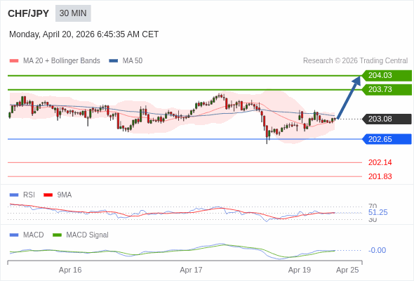 CHF/JPY mungkin naik 65 - 95 pips.