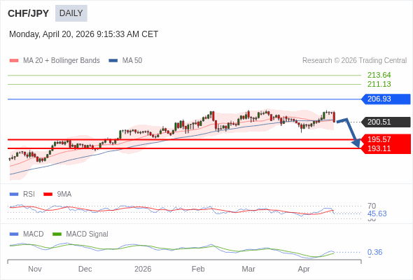 CHF/JPY mungkin turun ke 193.11 - 195.57.