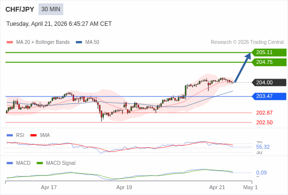 CHF/JPY mungkin naik 75 - 111 pips.