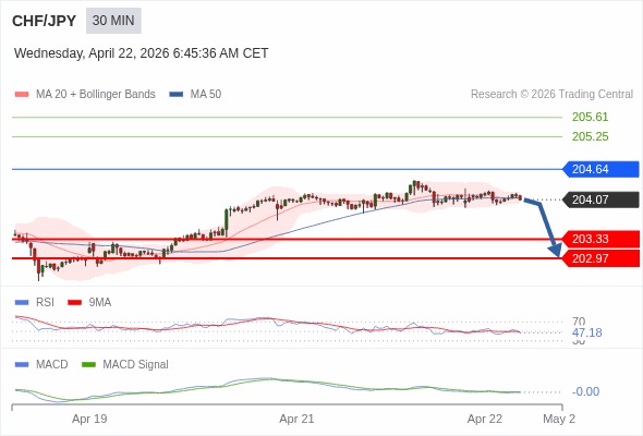 CHF/JPY mungkin turun 74 - 110 pip.