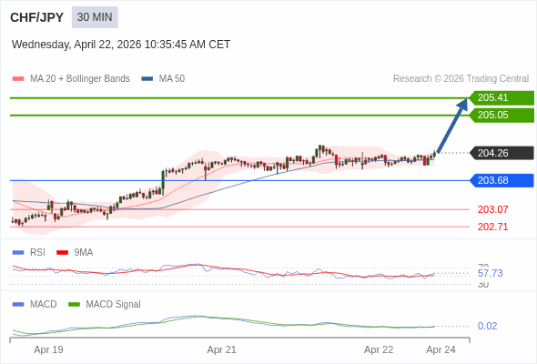 CHF/JPY bisa naik 79 - 115 pips.