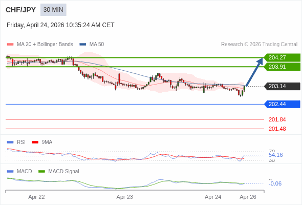 The MACD must break above its zero level to trigger further gains.