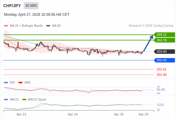 The MACD must break above its zero level to trigger further gains.