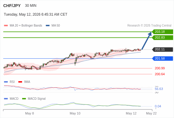 The price could retrace.