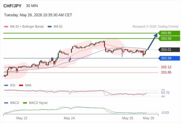 The MACD must break above its zero level to trigger further gains.
