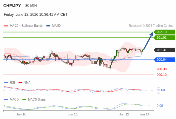 The price could retrace.