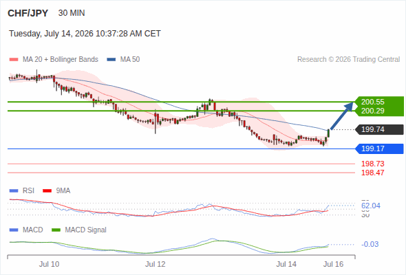 The MACD must break above its zero level to trigger further gains.