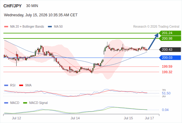 The price could retrace.