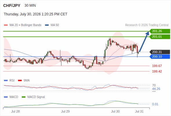 As long as 200.10 is support, look for 201.26
