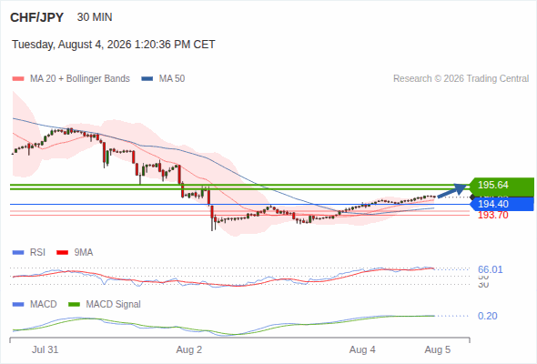 The upside prevails as long as 194.40 is support, with 195.38 and 195.64 as targets