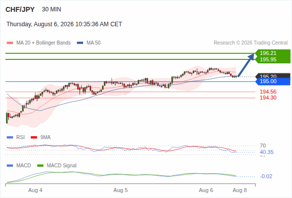 As long as 195.00 is support, look for 196.21