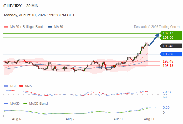 A tendencia de alta prevalece enquanto 195,89 for o suporte, com 196,90 e 197,17 como alvos