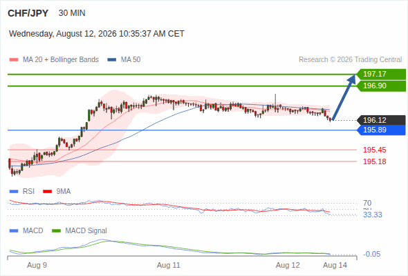 The upside prevails as long as 195.89 is support, with 196.90 and 197.17 as targets