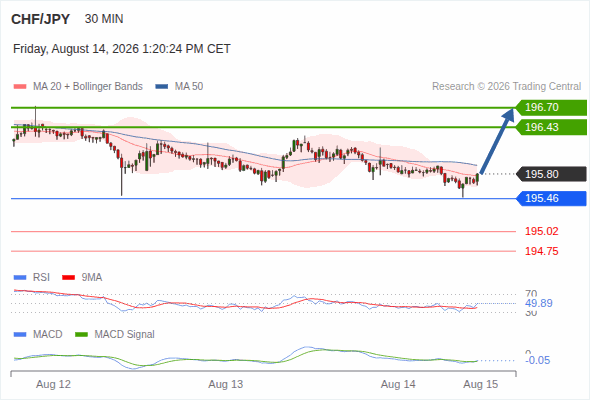 Rebound towards 196.70