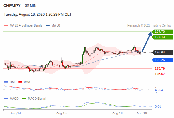 The upside prevails as long as 196.25 is support, with 197.43 and 197.70 as targets