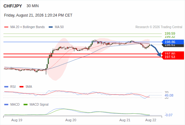 The downside prevails as long as 198.86 is resistance, with 197.80 and 197.53 as targets