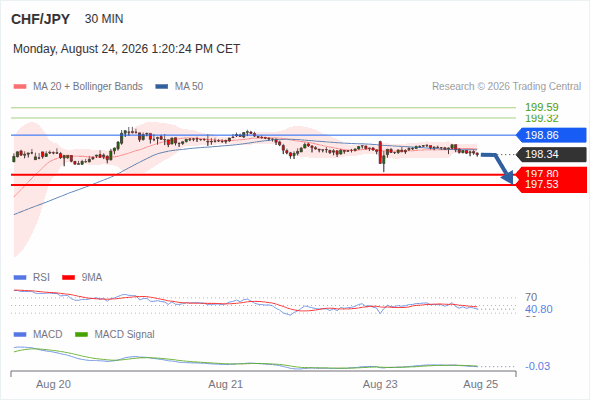 The downside prevails as long as 198.86 is resistance, with 197.80 and 197.53 as targets